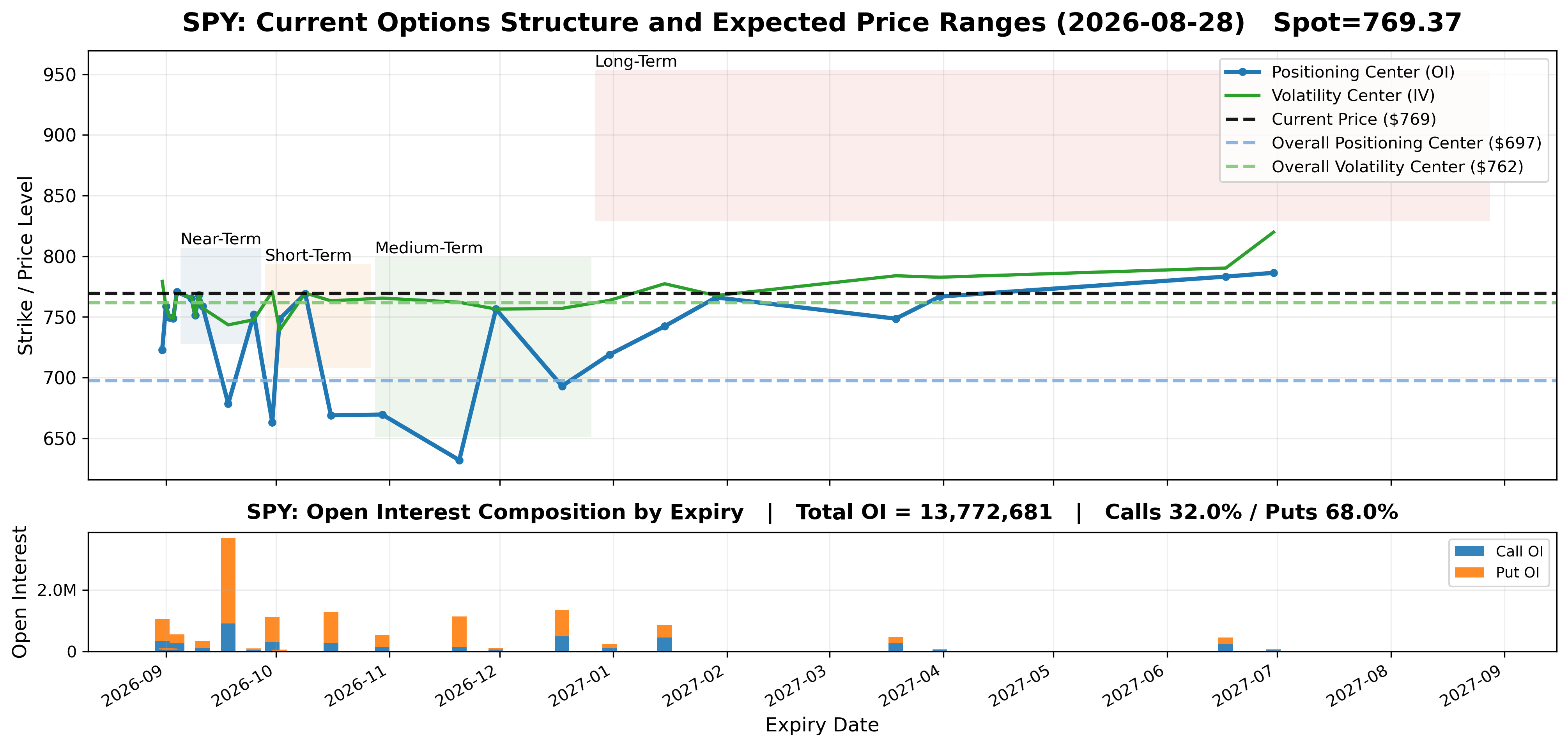 SPY options market structure by expiration, with structural centers, current price, expected price ranges, and open interest.