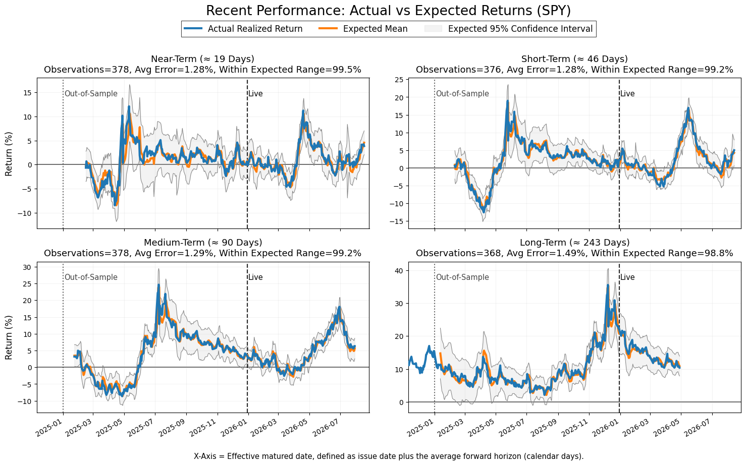 Realized horizon-averaged returns compared with expected means and expected ranges across four horizons.