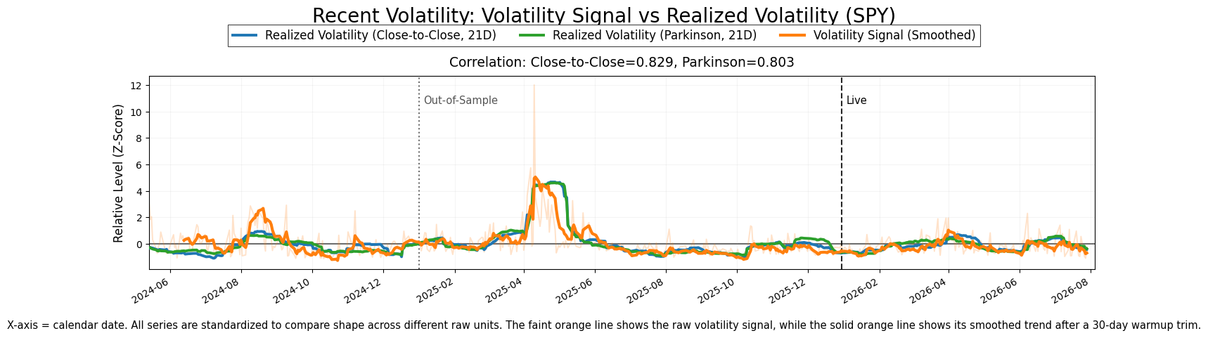 Innovation-based volatility signal compared with standardized realized-volatility measures.