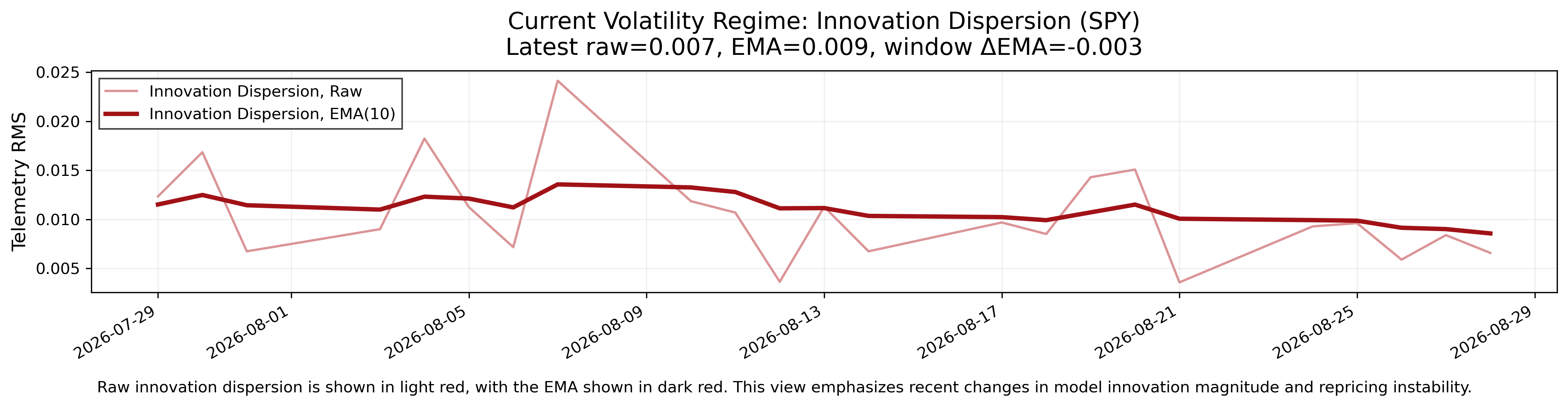 Innovation dispersion across the report horizons, shown with a recent trend line.