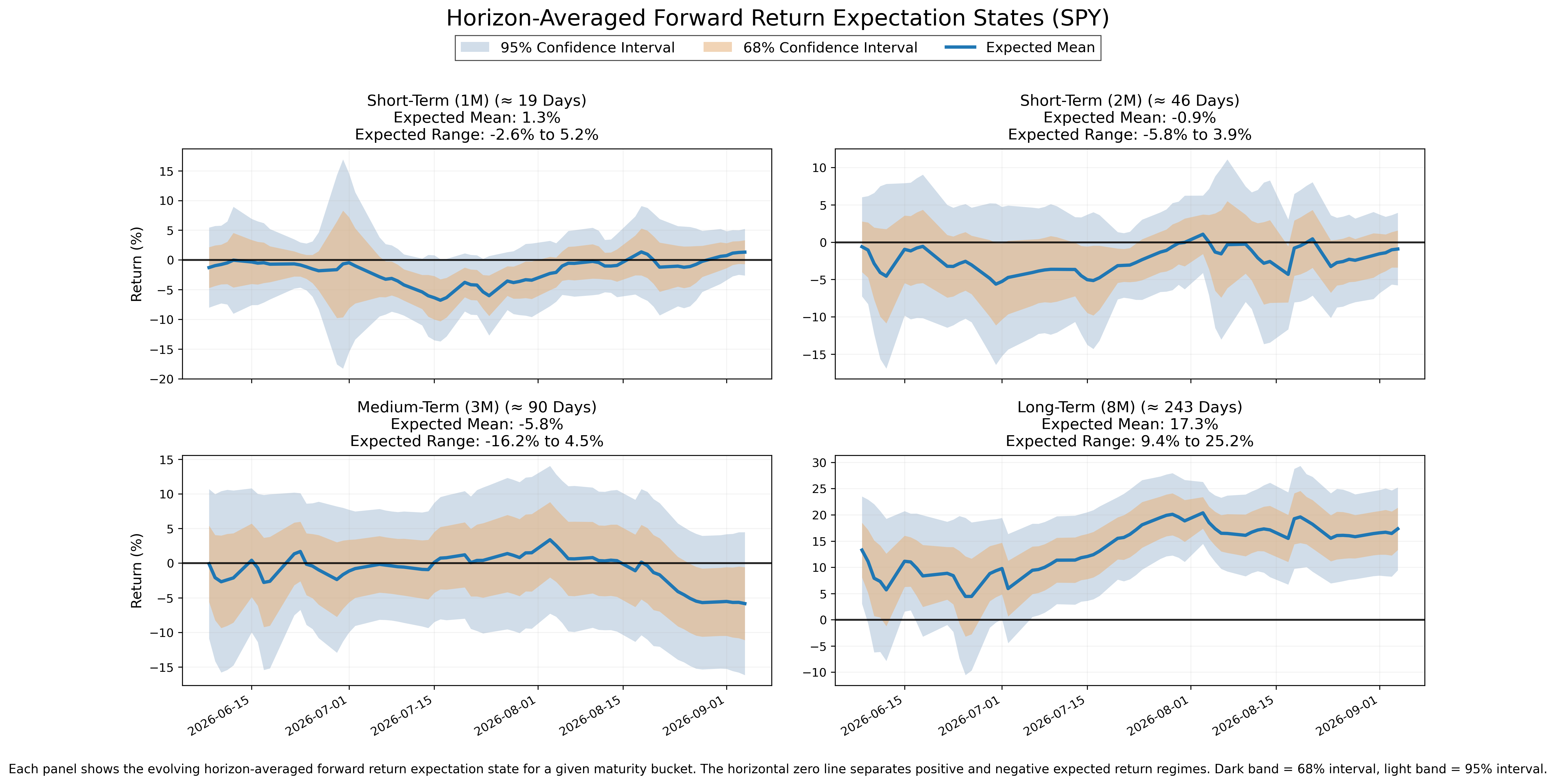 Forward return expectation states across four horizons, with expected means and uncertainty bands.