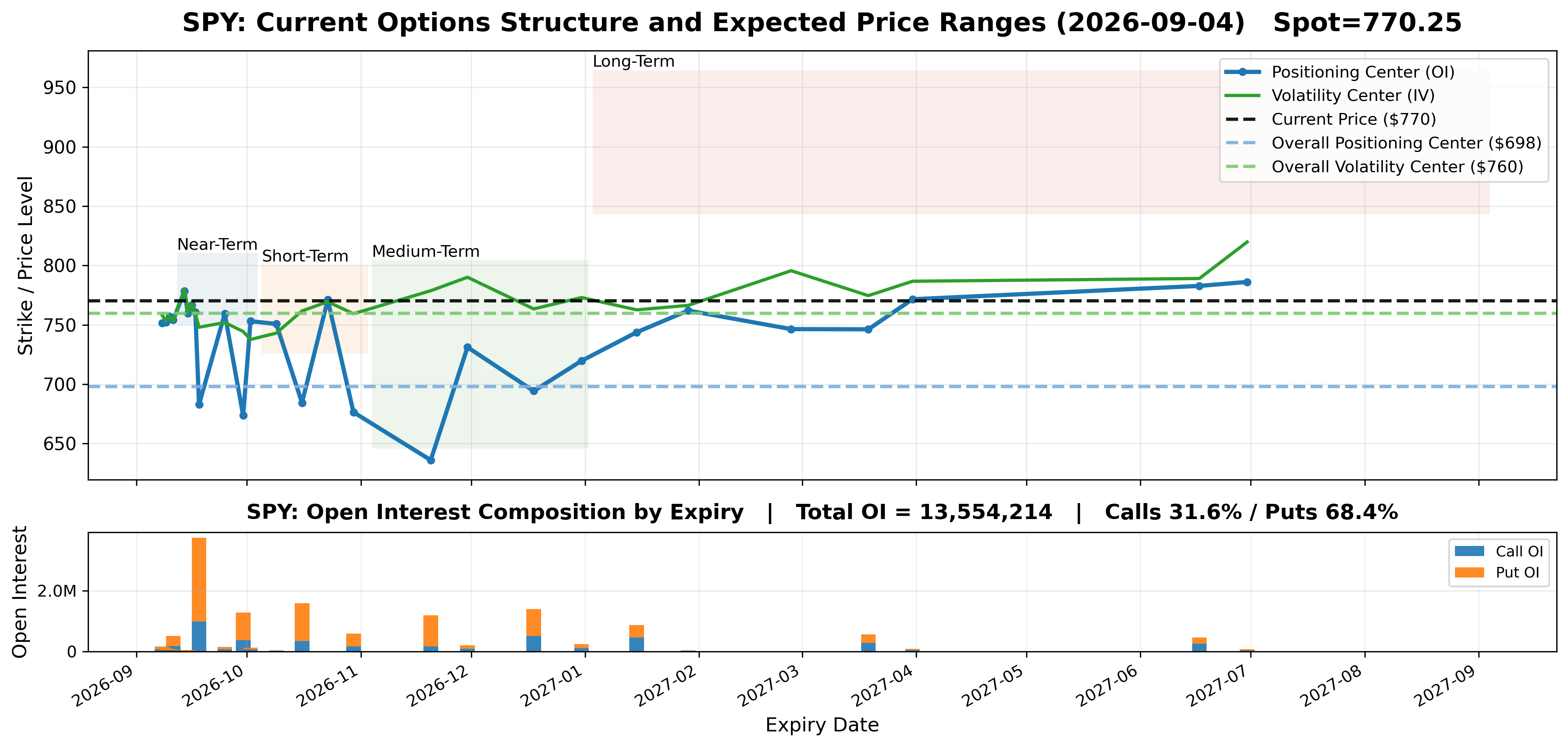 SPY options market structure by expiration, with structural centers, current price, expected price ranges, and open interest.