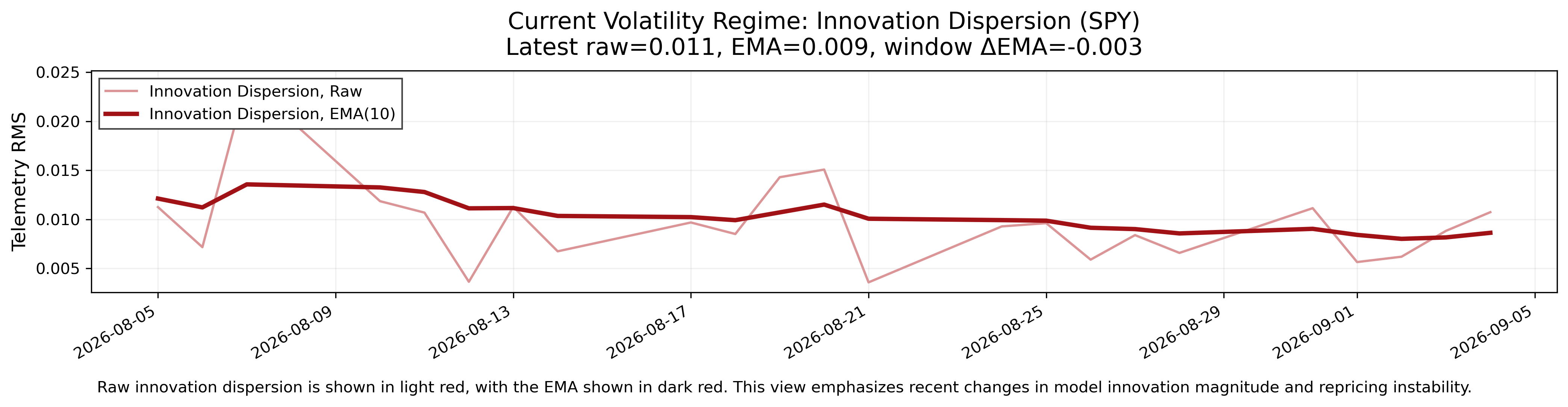 Innovation dispersion across the report horizons, shown with a recent trend line.