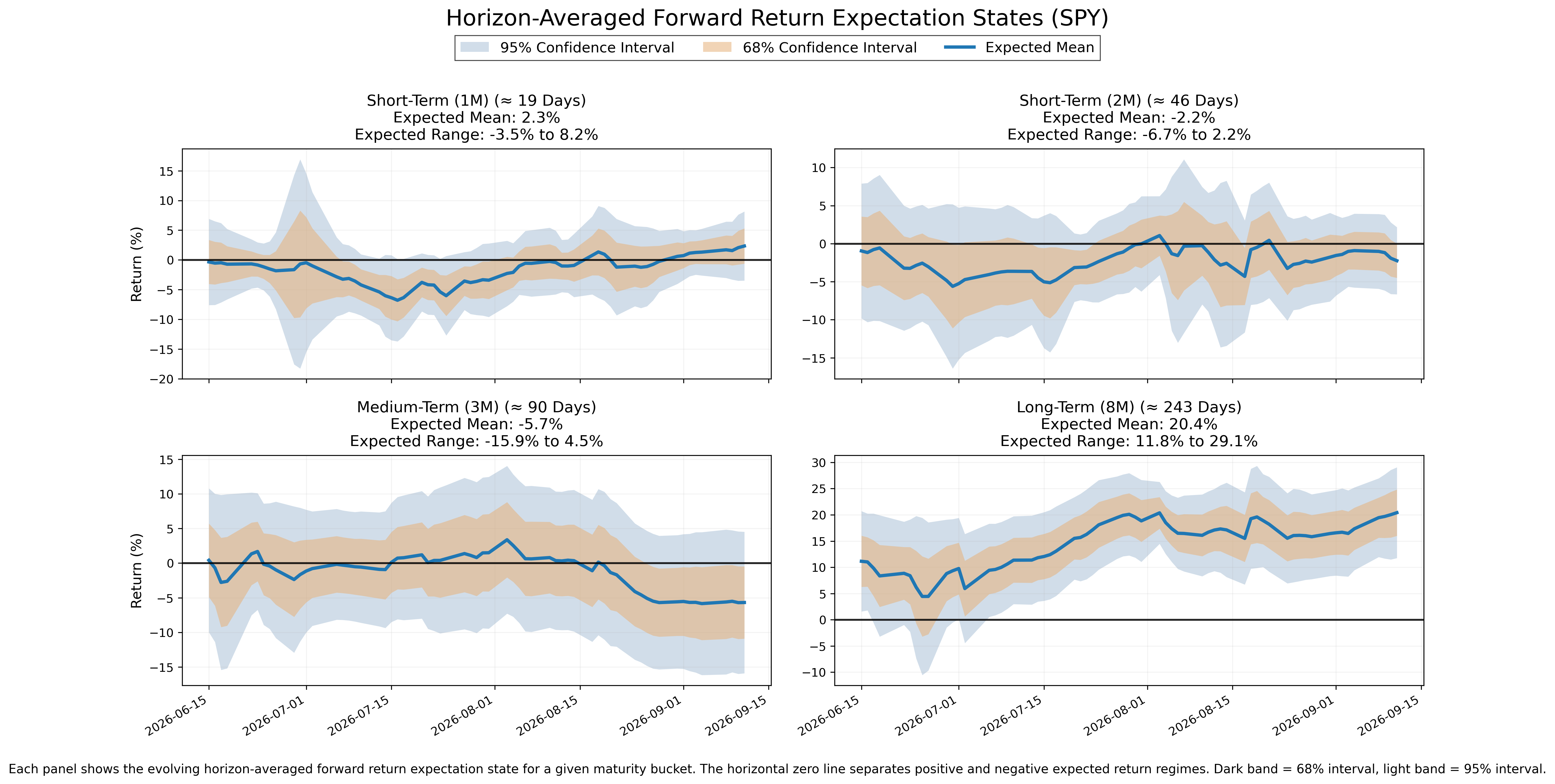 Forward return expectation states across four horizons, with expected means and uncertainty bands.
