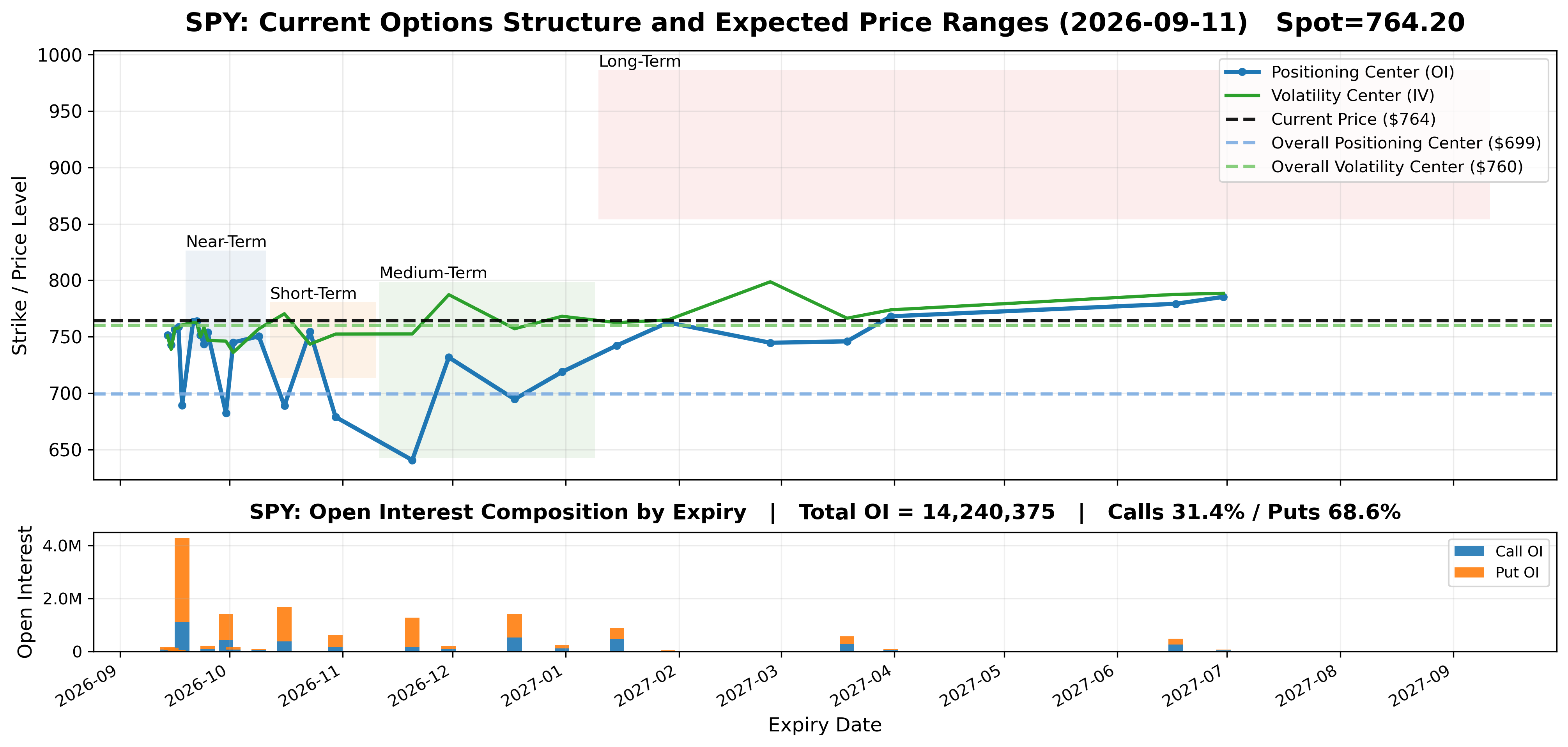 SPY options market structure by expiration, with structural centers, current price, expected price ranges, and open interest.