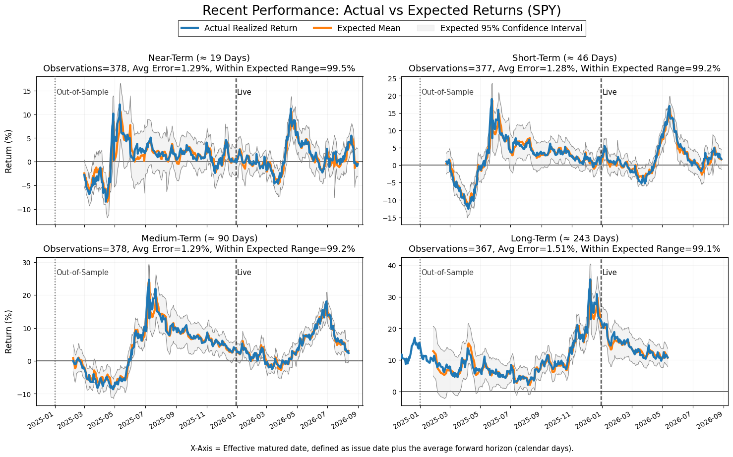 Realized horizon-averaged returns compared with expected means and expected ranges across four horizons.