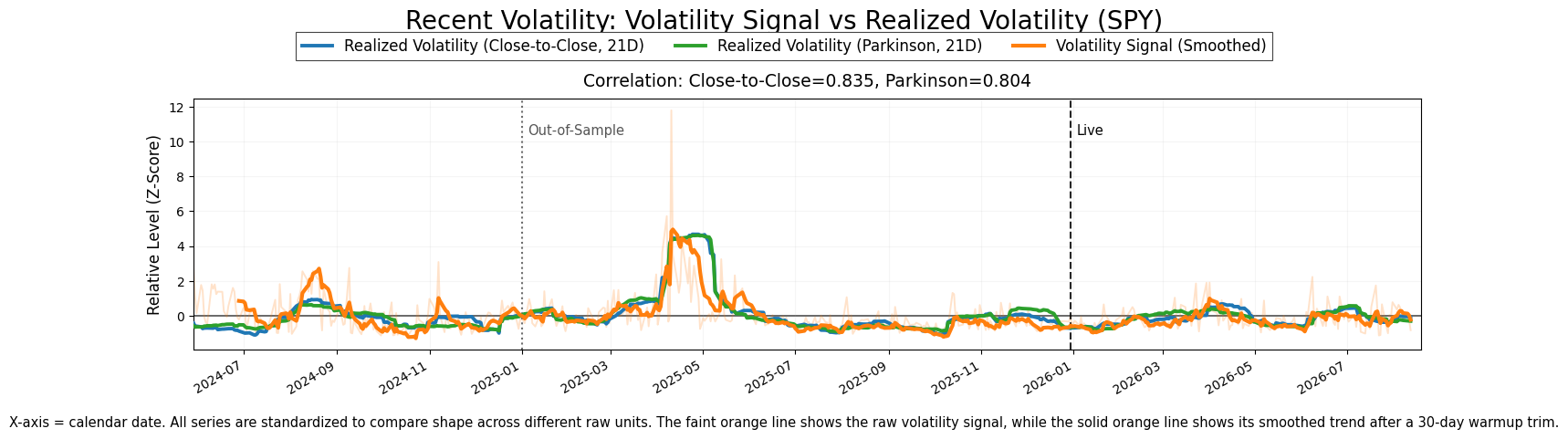 Innovation-based volatility signal compared with standardized realized-volatility measures.
