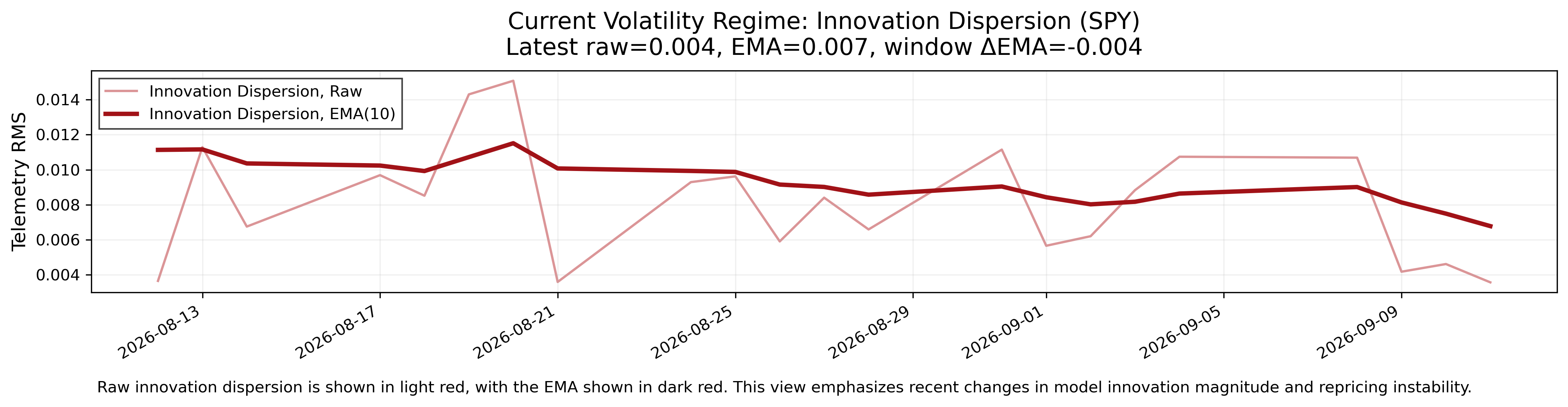 Innovation dispersion across the report horizons, shown with a recent trend line.