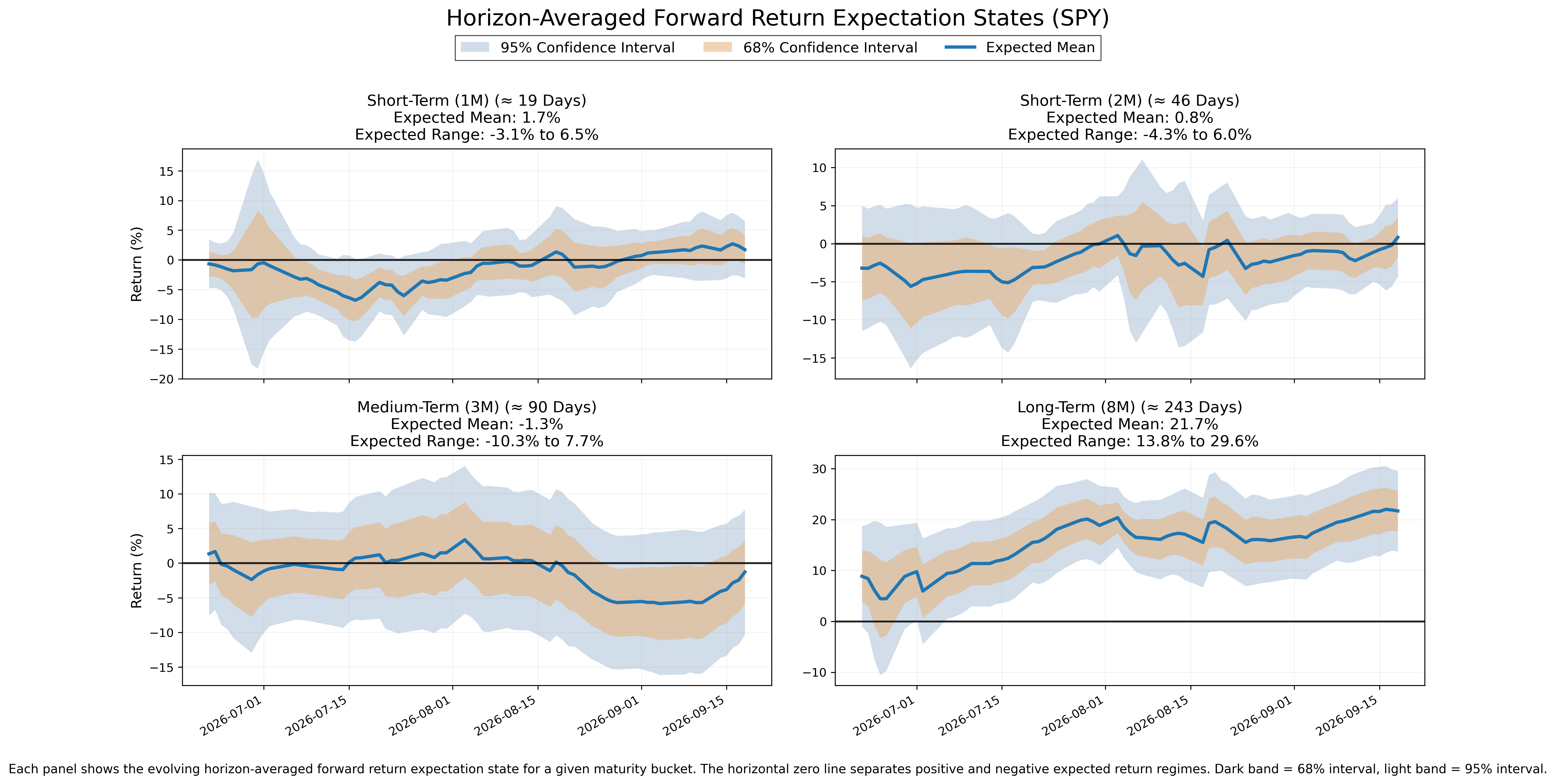 Forward return expectation states across four horizons, with expected means and uncertainty bands.