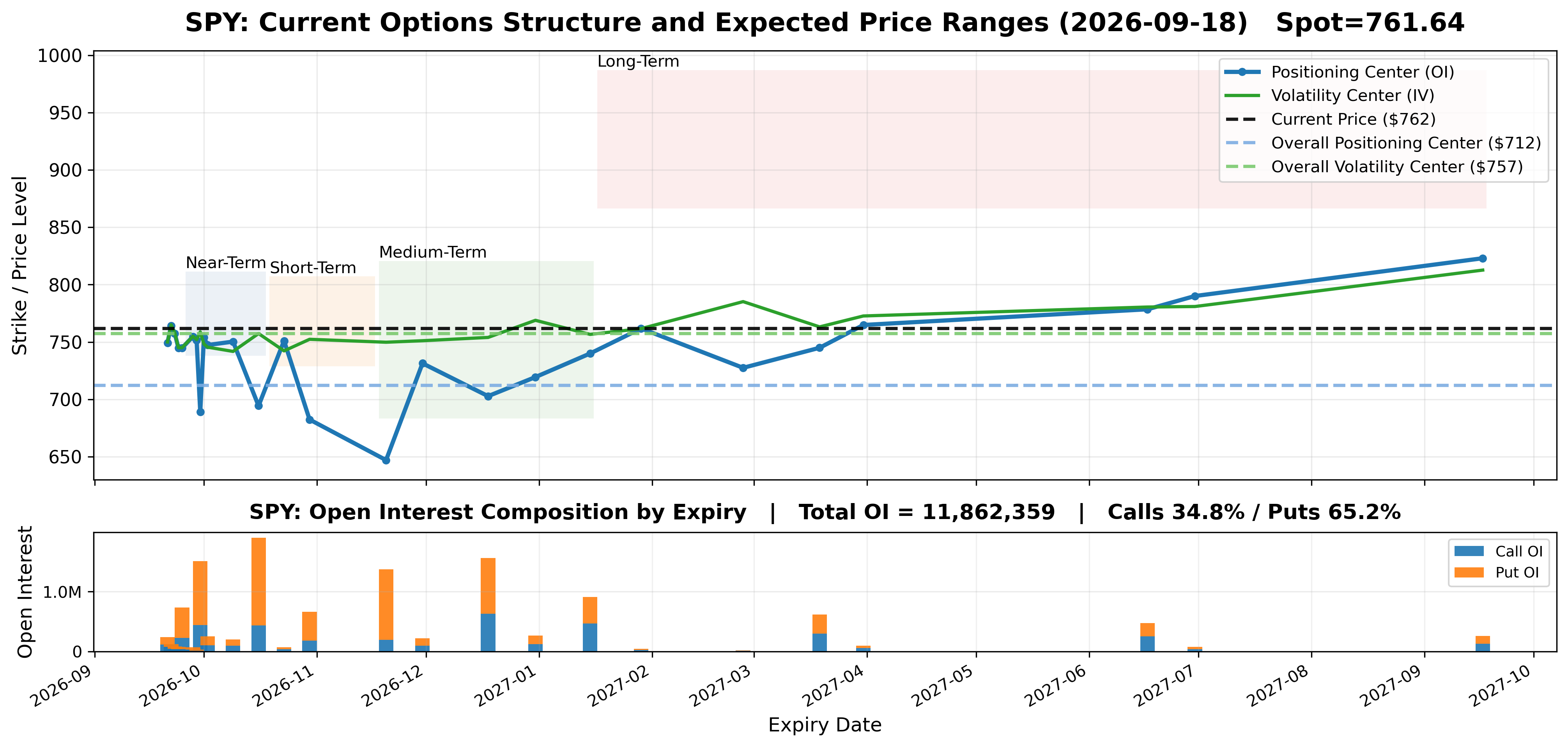 SPY options market structure by expiration, with structural centers, current price, expected price ranges, and open interest.