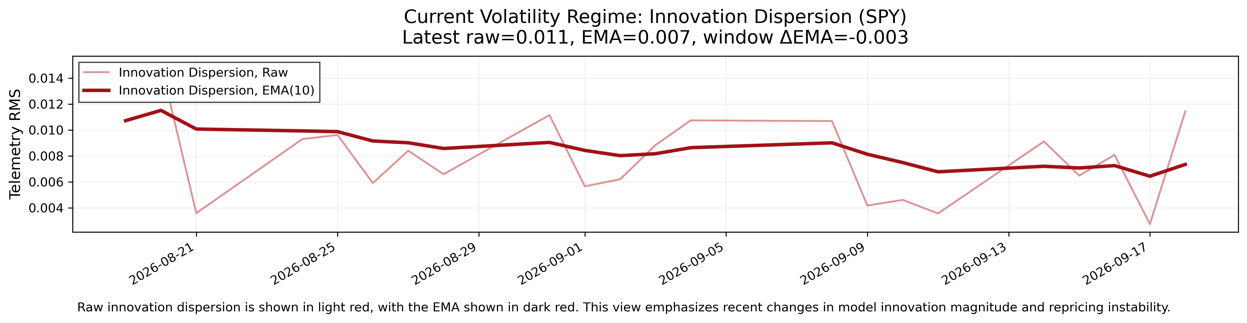Innovation dispersion across the report horizons, shown with a recent trend line.